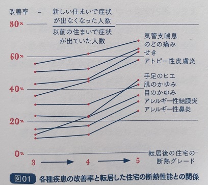 各種疾患と改善率　転居した住宅性能との関係